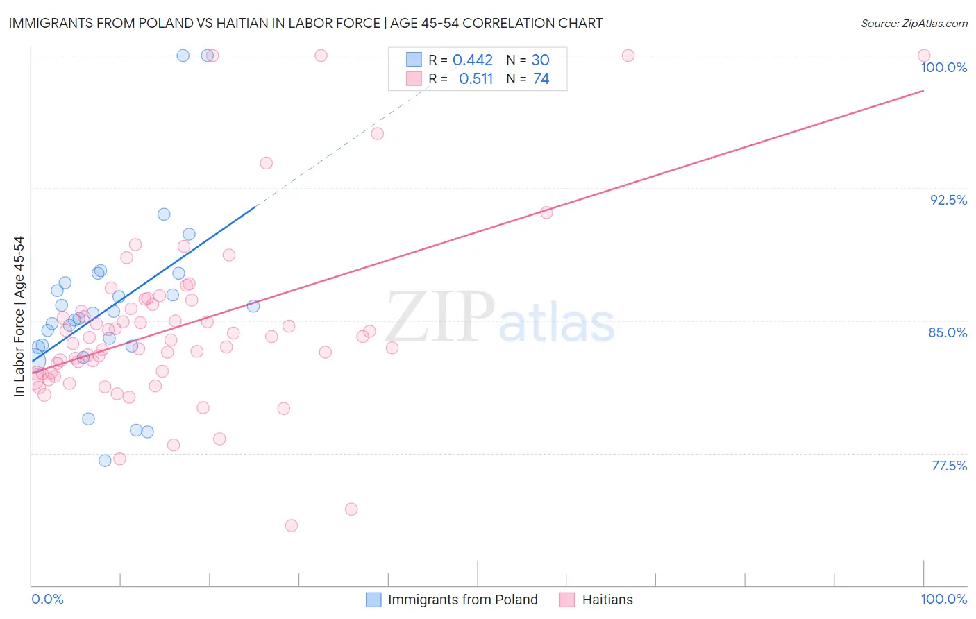 Immigrants from Poland vs Haitian In Labor Force | Age 45-54