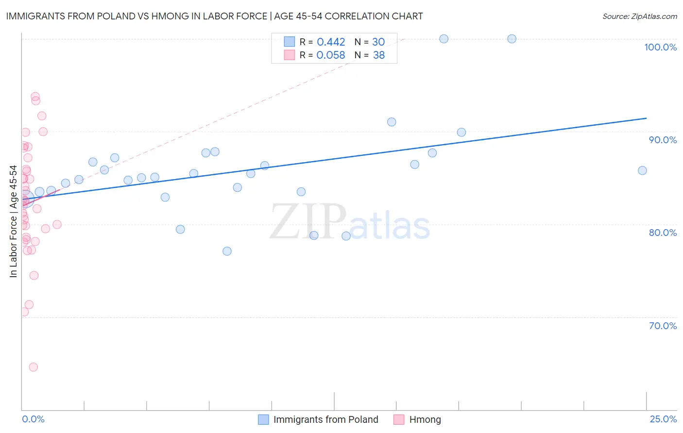 Immigrants from Poland vs Hmong In Labor Force | Age 45-54