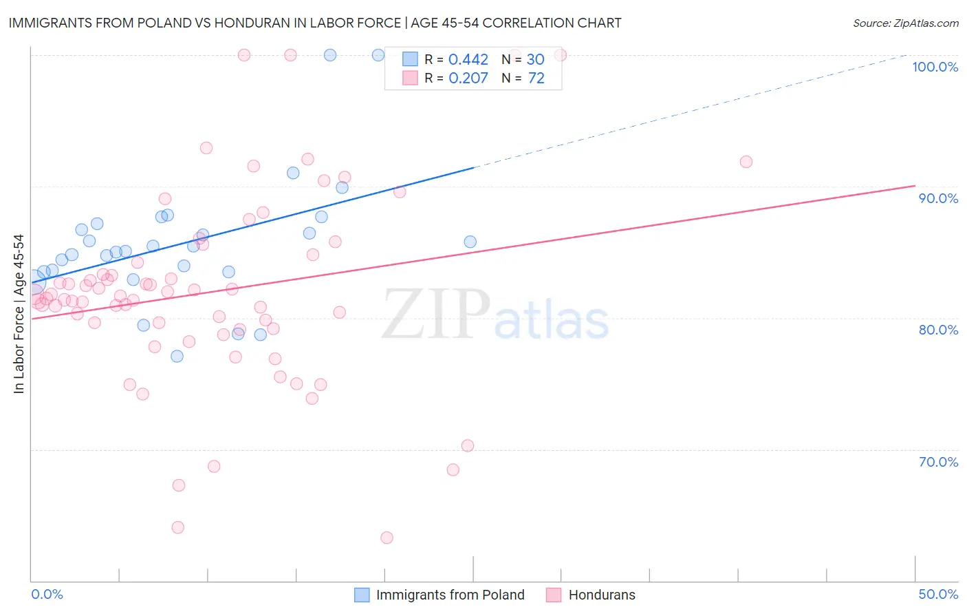 Immigrants from Poland vs Honduran In Labor Force | Age 45-54