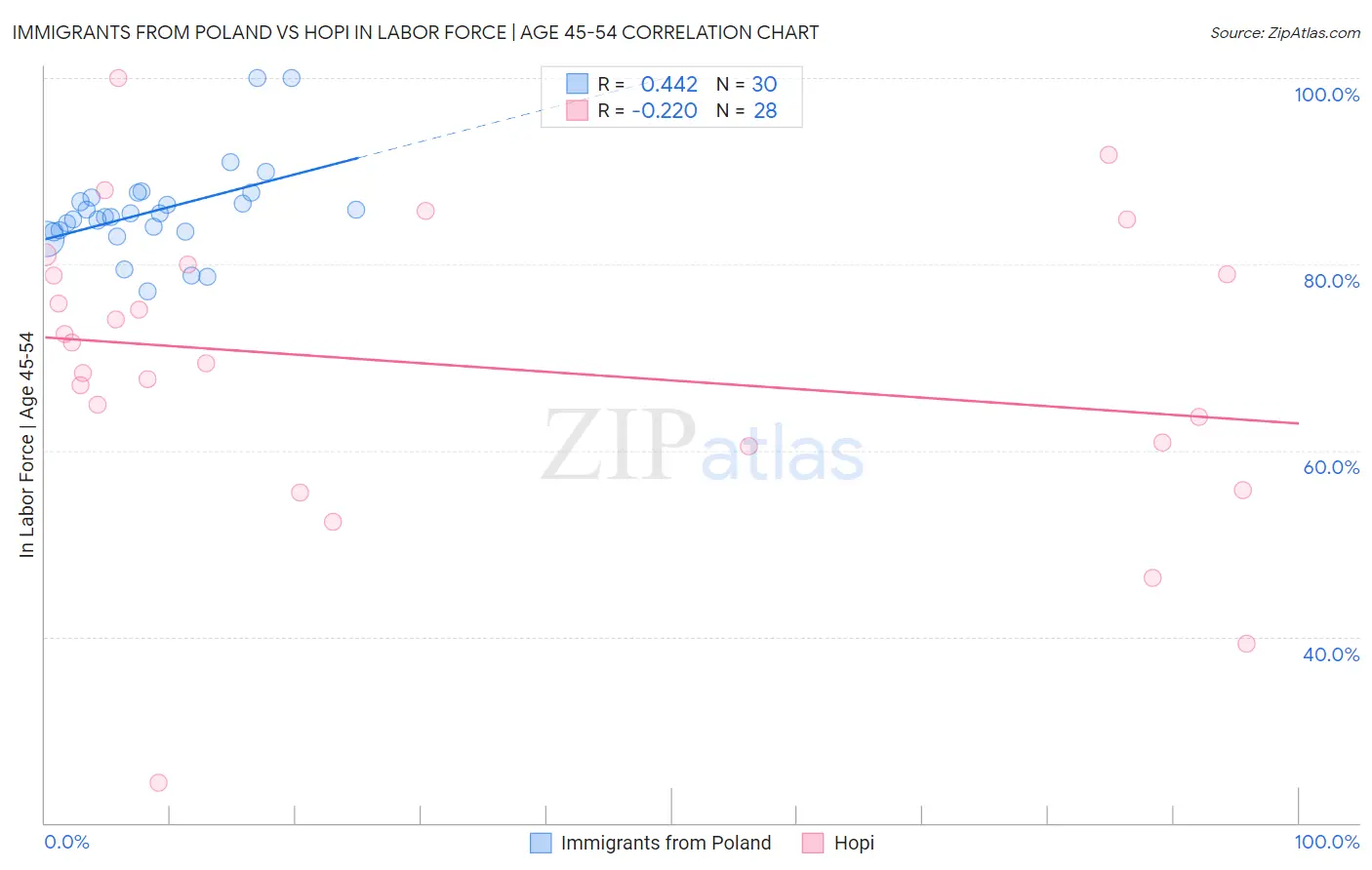 Immigrants from Poland vs Hopi In Labor Force | Age 45-54