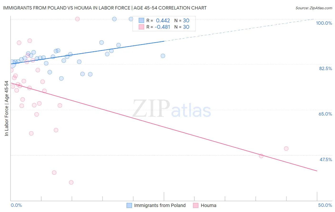 Immigrants from Poland vs Houma In Labor Force | Age 45-54