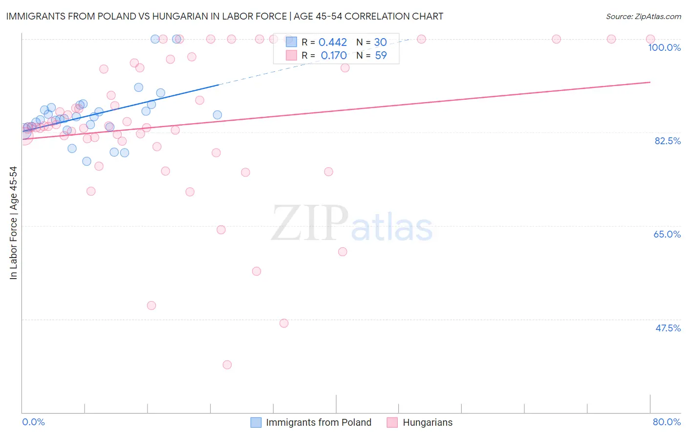 Immigrants from Poland vs Hungarian In Labor Force | Age 45-54