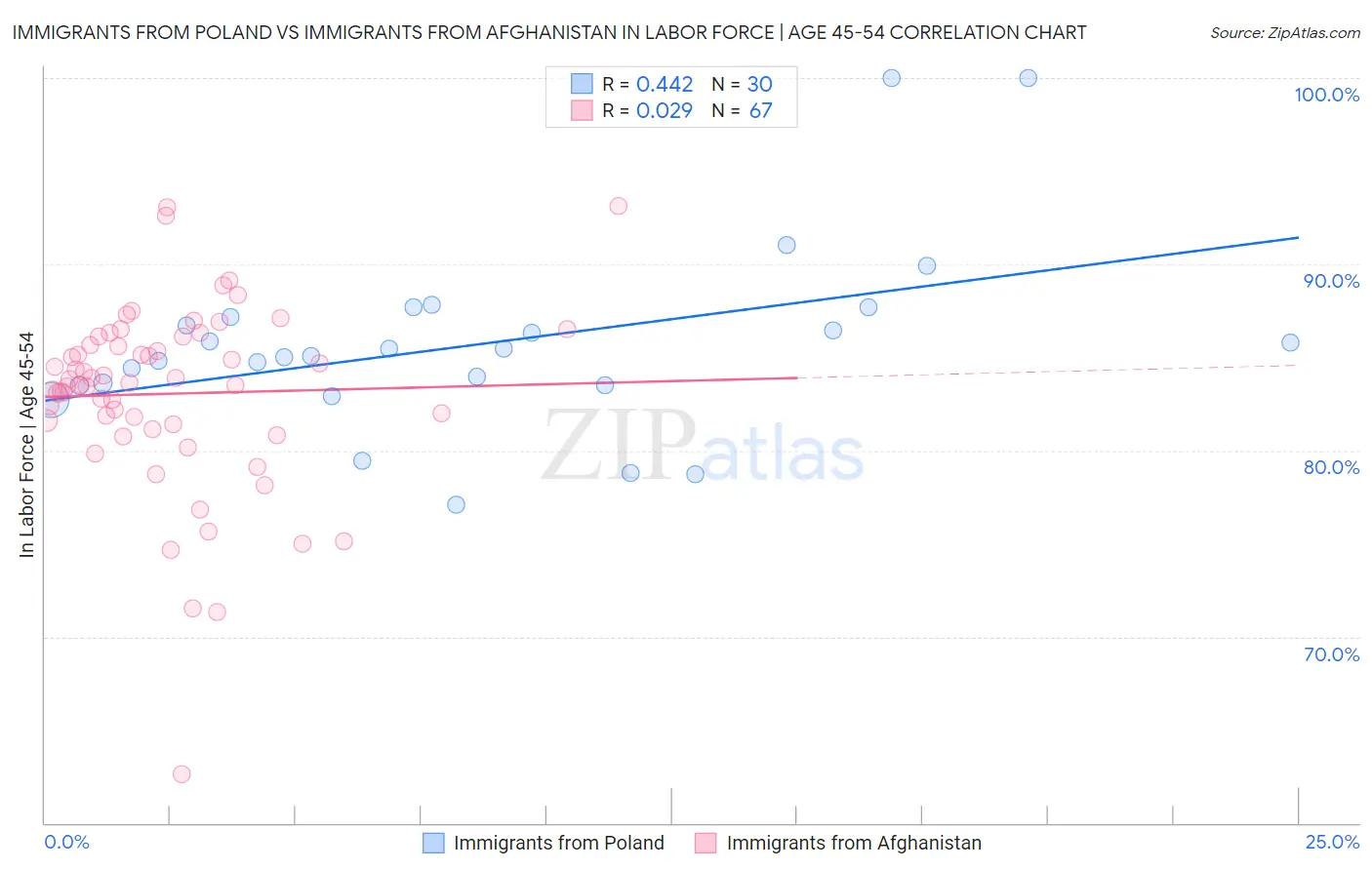 Immigrants from Poland vs Immigrants from Afghanistan In Labor Force | Age 45-54