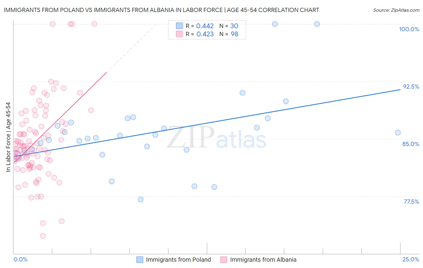 Immigrants from Poland vs Immigrants from Albania In Labor Force | Age 45-54