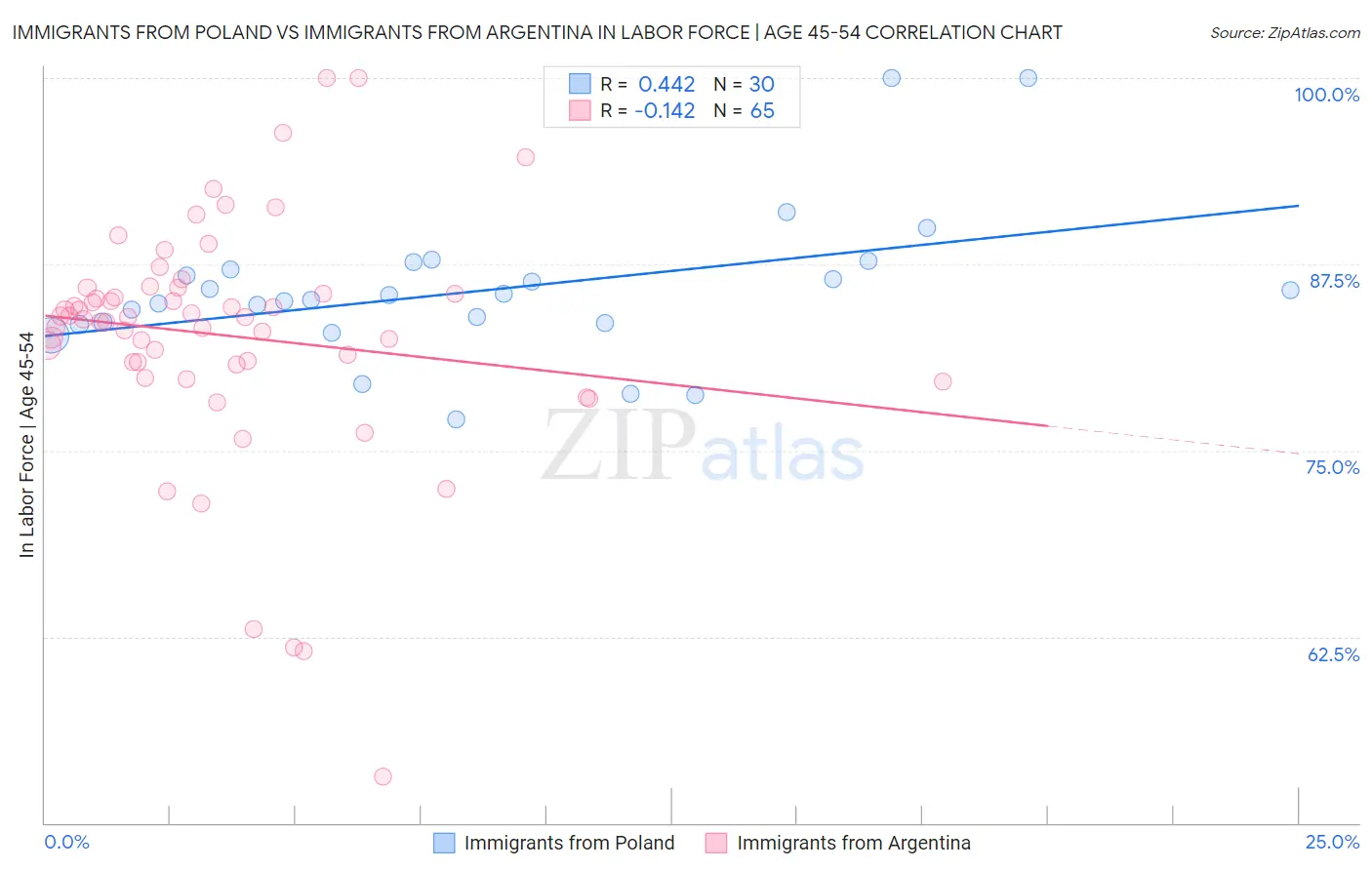 Immigrants from Poland vs Immigrants from Argentina In Labor Force | Age 45-54