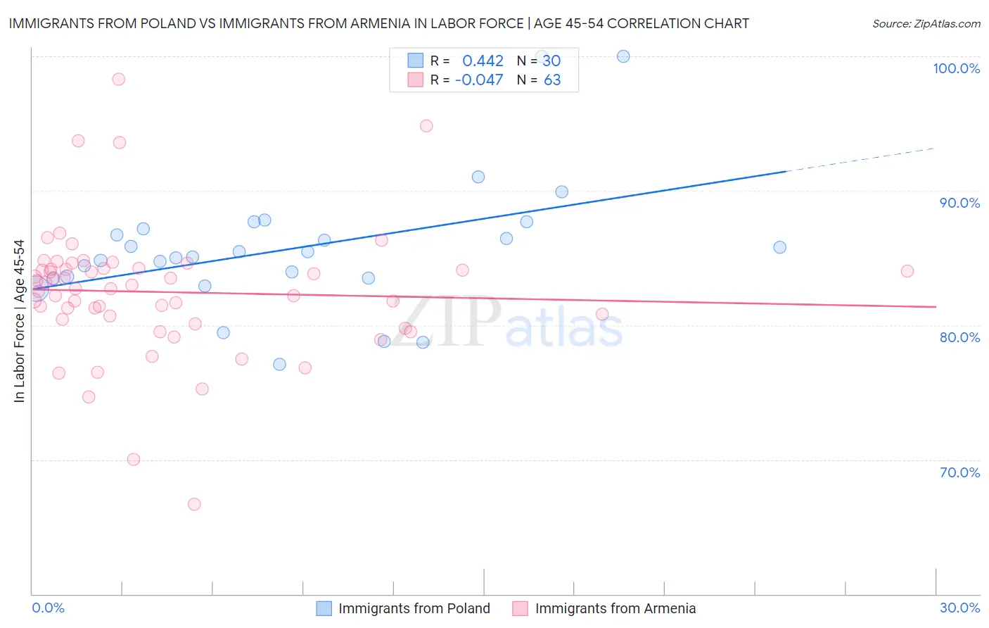 Immigrants from Poland vs Immigrants from Armenia In Labor Force | Age 45-54