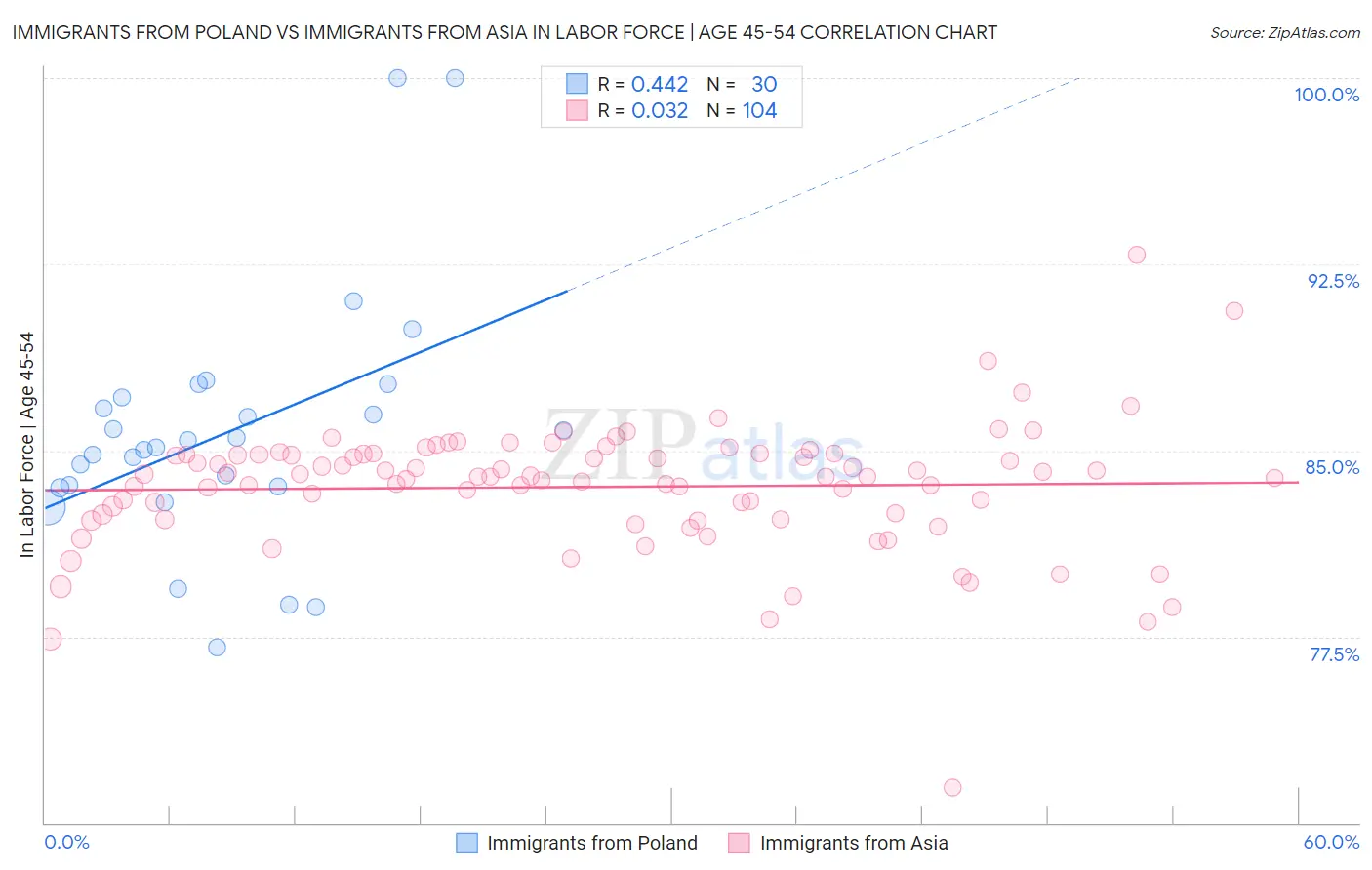 Immigrants from Poland vs Immigrants from Asia In Labor Force | Age 45-54