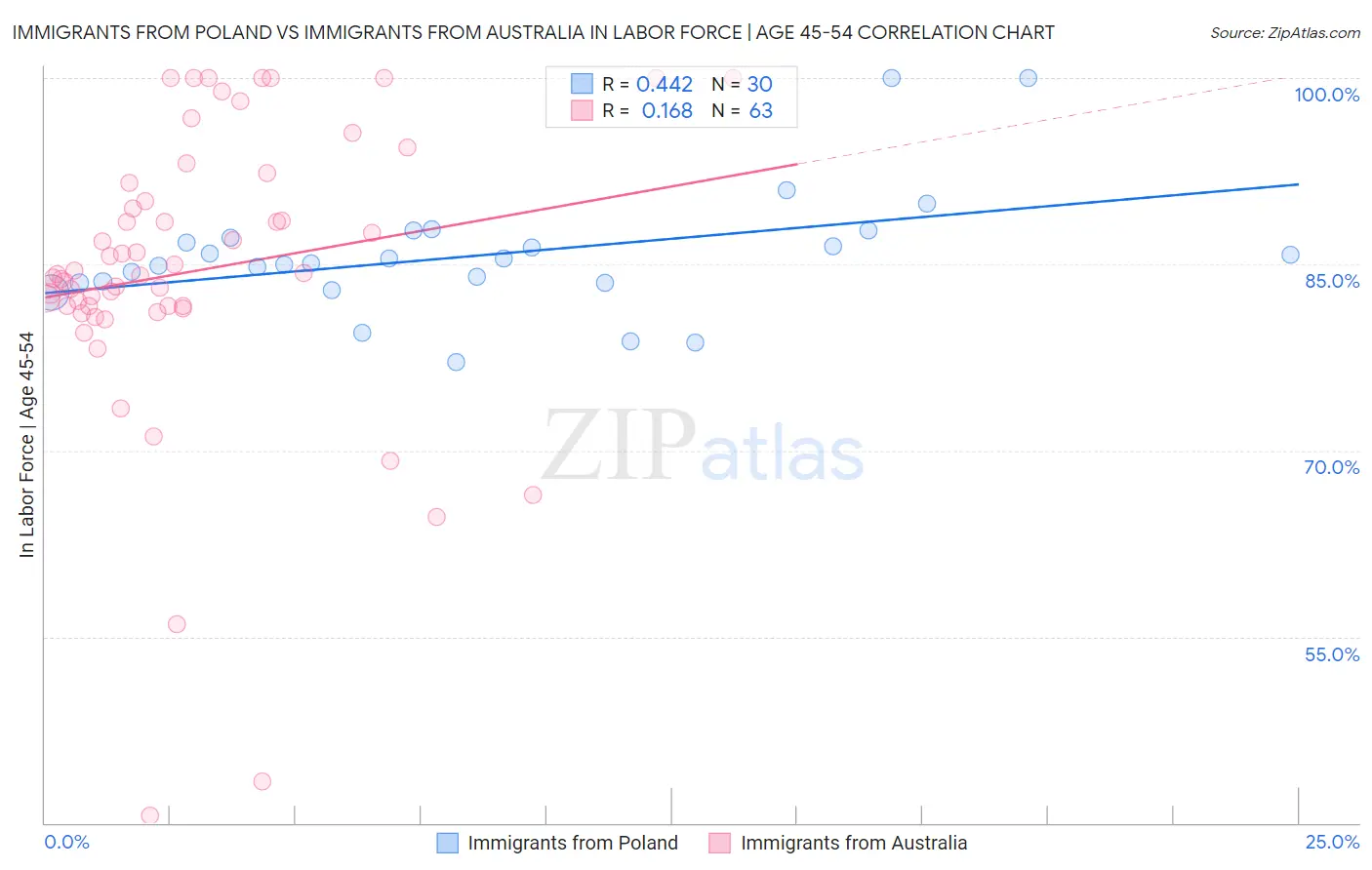 Immigrants from Poland vs Immigrants from Australia In Labor Force | Age 45-54