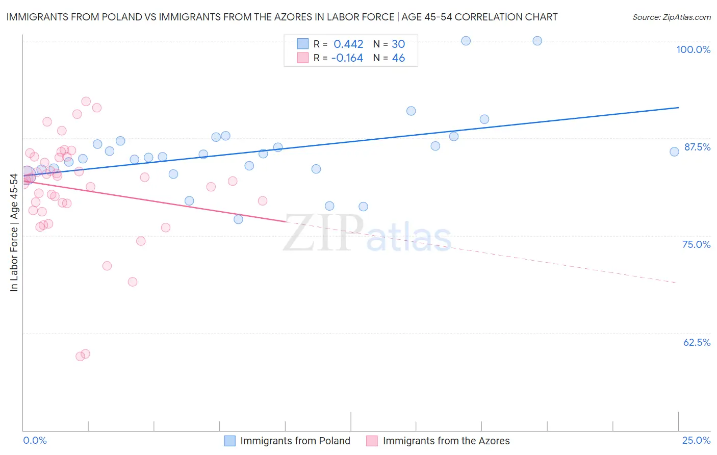 Immigrants from Poland vs Immigrants from the Azores In Labor Force | Age 45-54