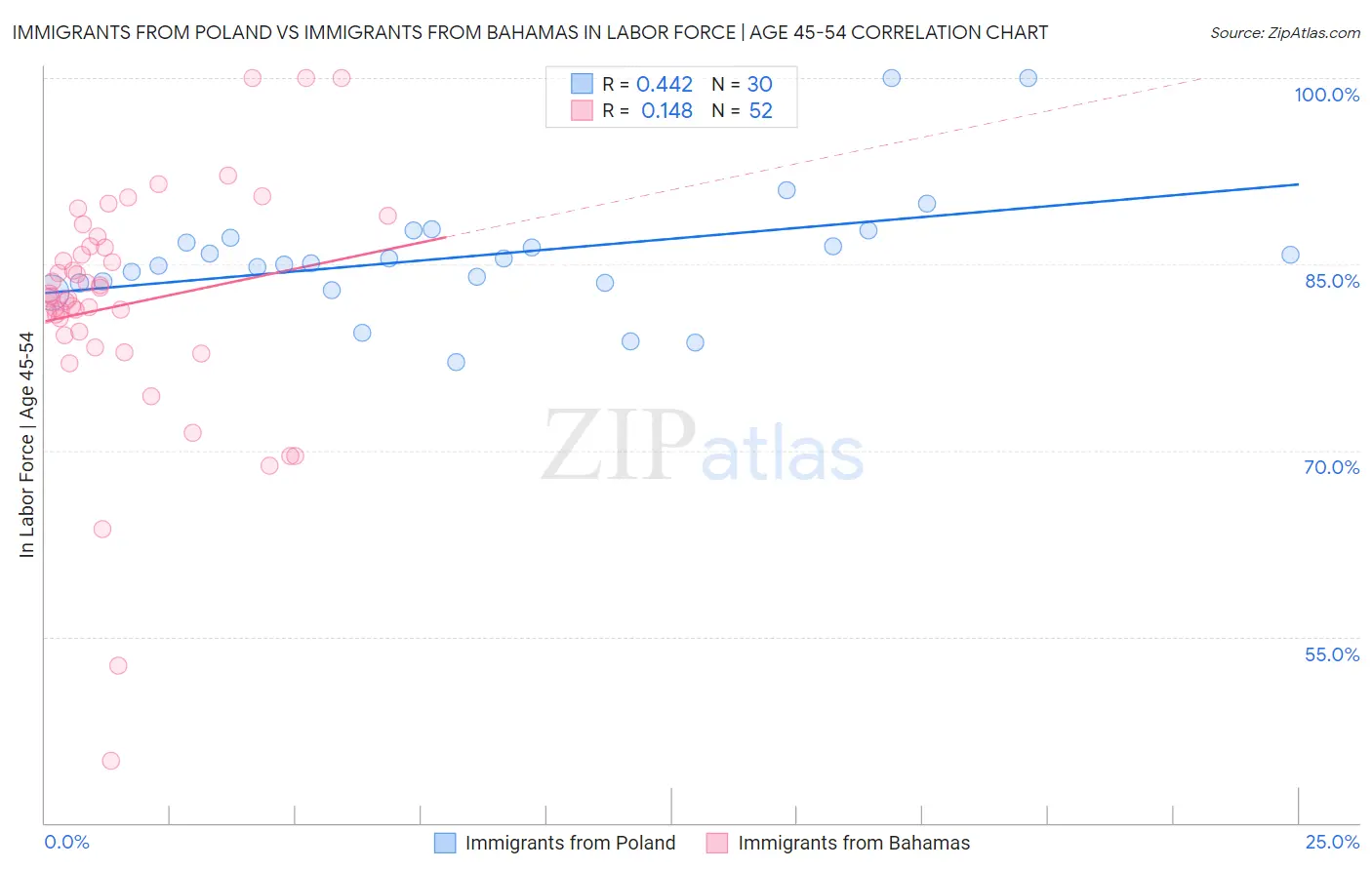 Immigrants from Poland vs Immigrants from Bahamas In Labor Force | Age 45-54