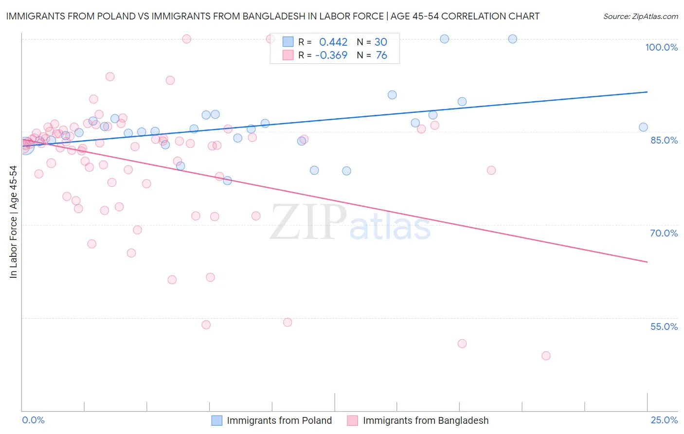Immigrants from Poland vs Immigrants from Bangladesh In Labor Force | Age 45-54
