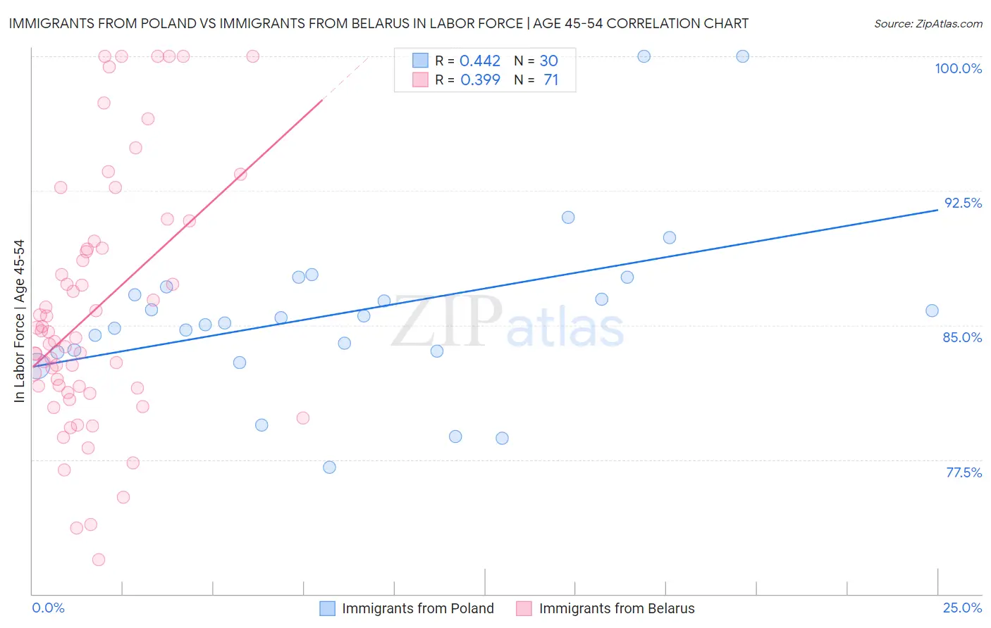 Immigrants from Poland vs Immigrants from Belarus In Labor Force | Age 45-54