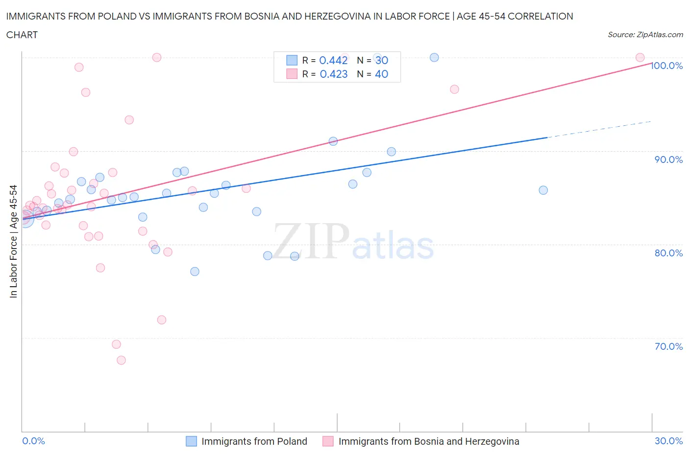 Immigrants from Poland vs Immigrants from Bosnia and Herzegovina In Labor Force | Age 45-54
