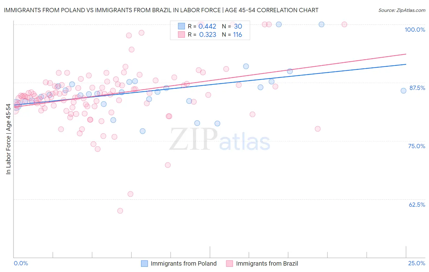 Immigrants from Poland vs Immigrants from Brazil In Labor Force | Age 45-54