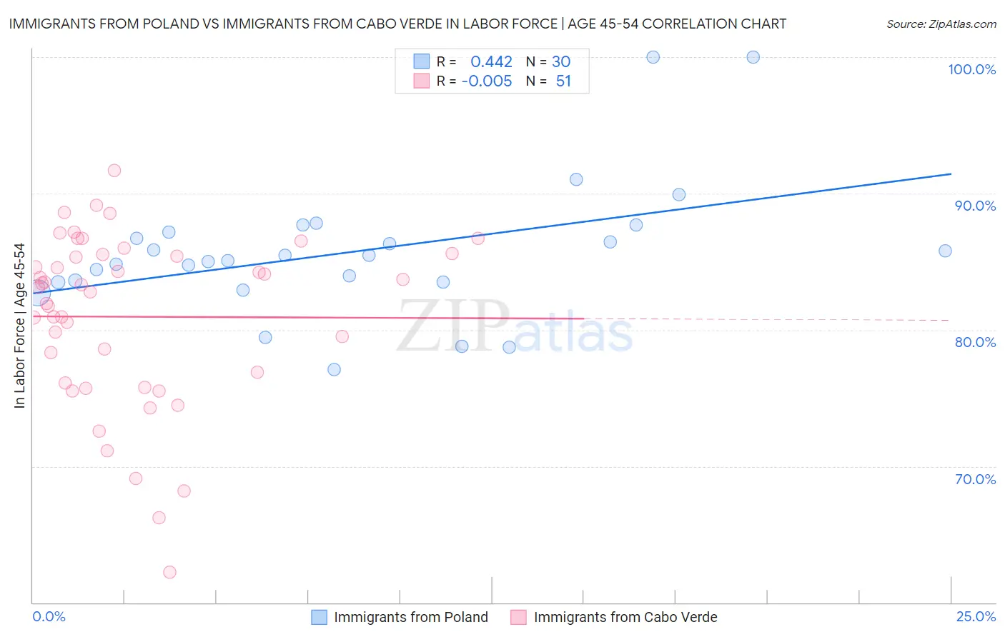 Immigrants from Poland vs Immigrants from Cabo Verde In Labor Force | Age 45-54