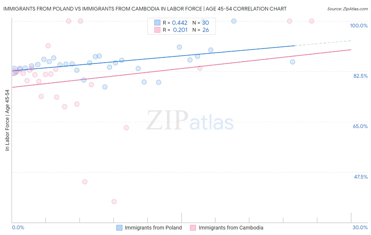 Immigrants from Poland vs Immigrants from Cambodia In Labor Force | Age 45-54
