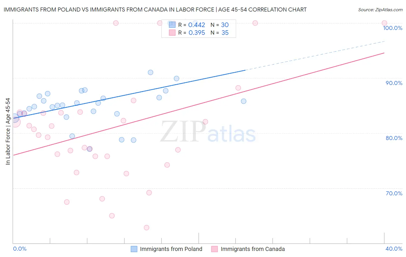 Immigrants from Poland vs Immigrants from Canada In Labor Force | Age 45-54