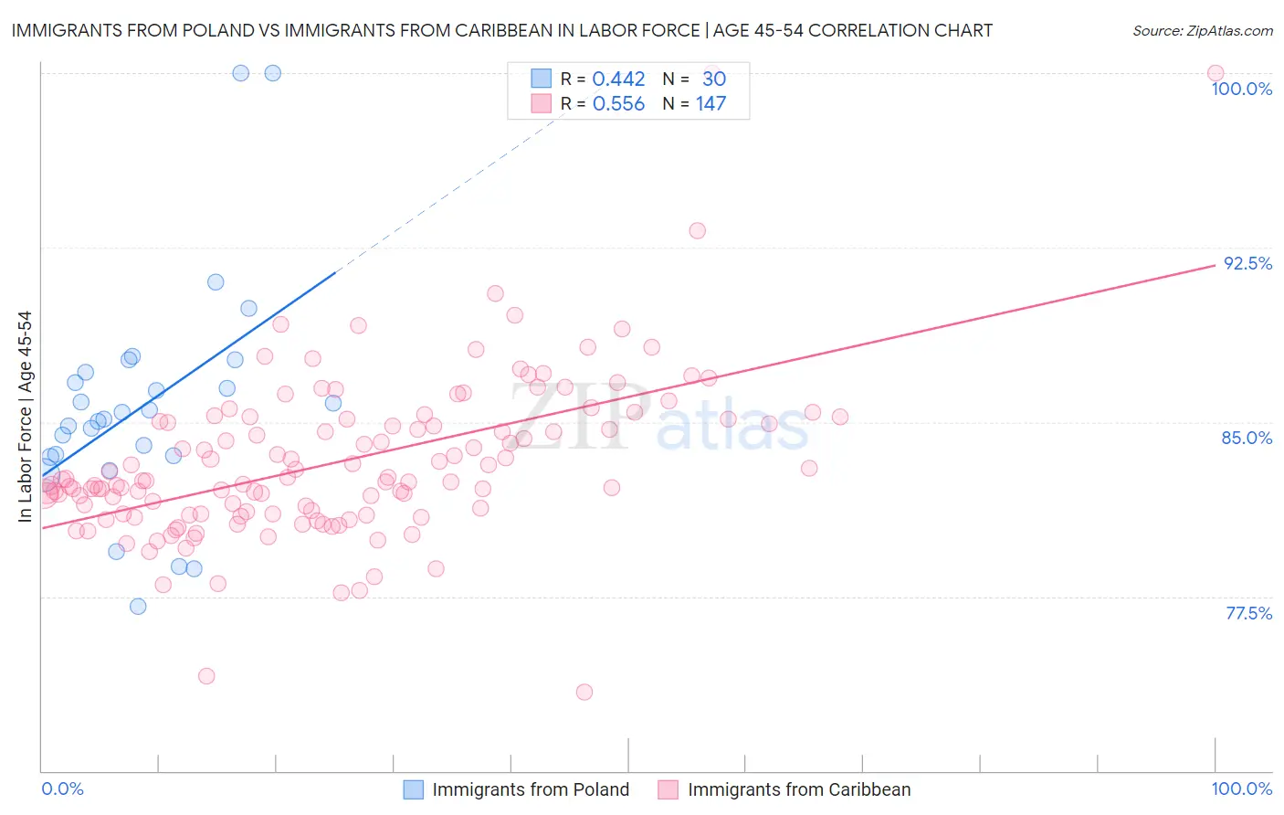 Immigrants from Poland vs Immigrants from Caribbean In Labor Force | Age 45-54