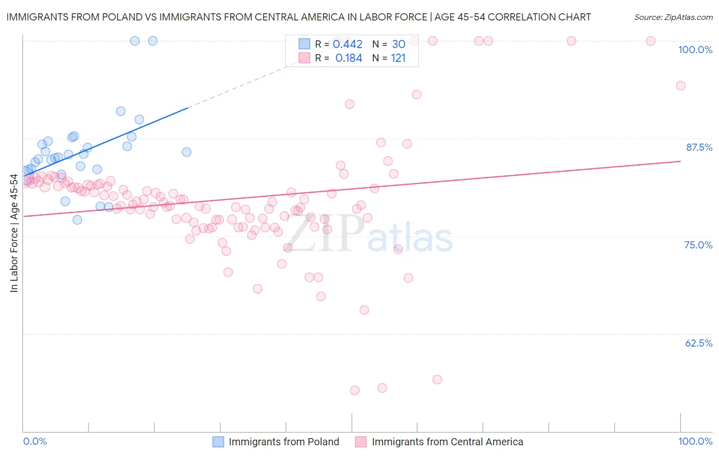 Immigrants from Poland vs Immigrants from Central America In Labor Force | Age 45-54