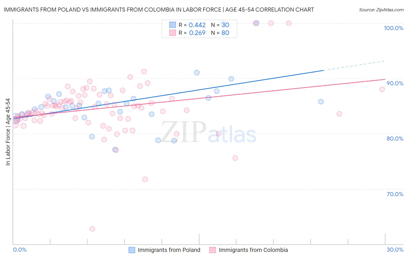 Immigrants from Poland vs Immigrants from Colombia In Labor Force | Age 45-54