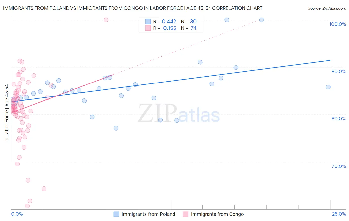 Immigrants from Poland vs Immigrants from Congo In Labor Force | Age 45-54