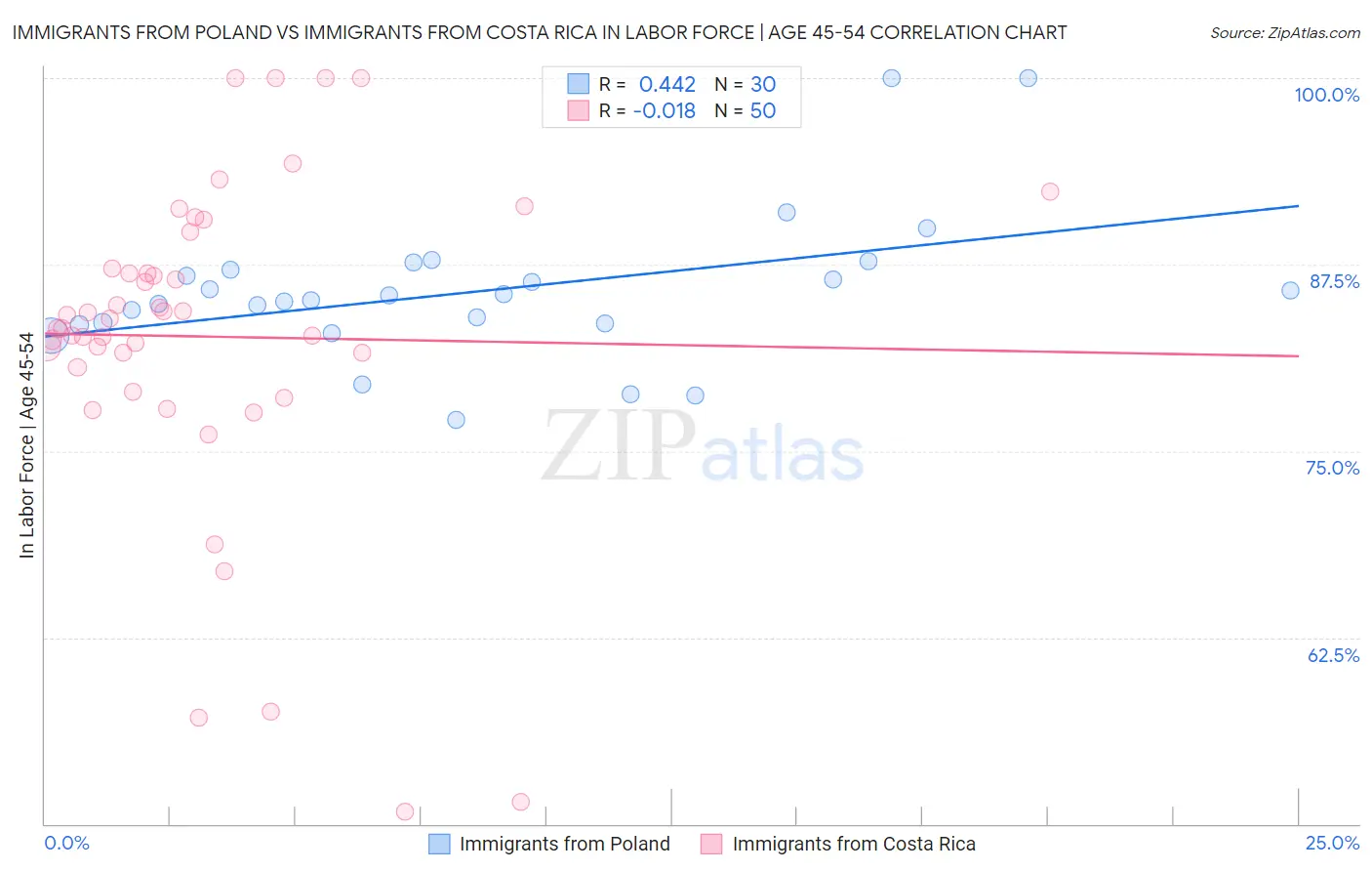 Immigrants from Poland vs Immigrants from Costa Rica In Labor Force | Age 45-54
