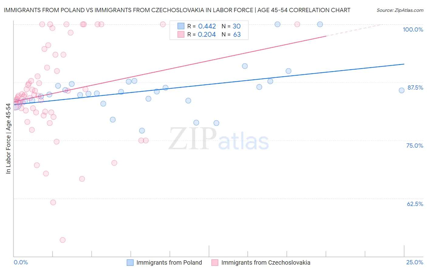 Immigrants from Poland vs Immigrants from Czechoslovakia In Labor Force | Age 45-54