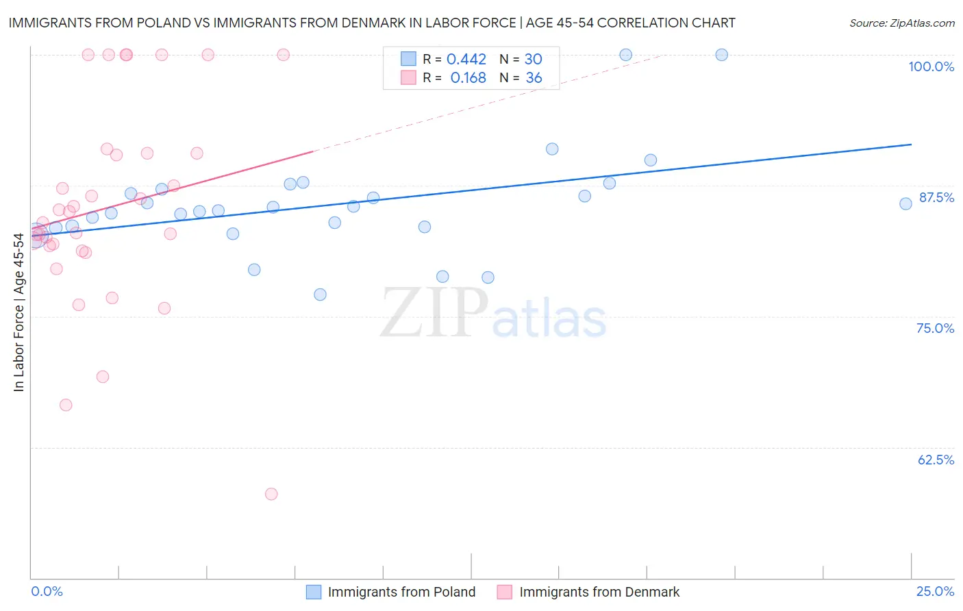 Immigrants from Poland vs Immigrants from Denmark In Labor Force | Age 45-54