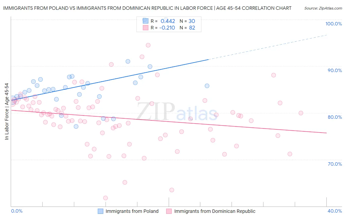 Immigrants from Poland vs Immigrants from Dominican Republic In Labor Force | Age 45-54