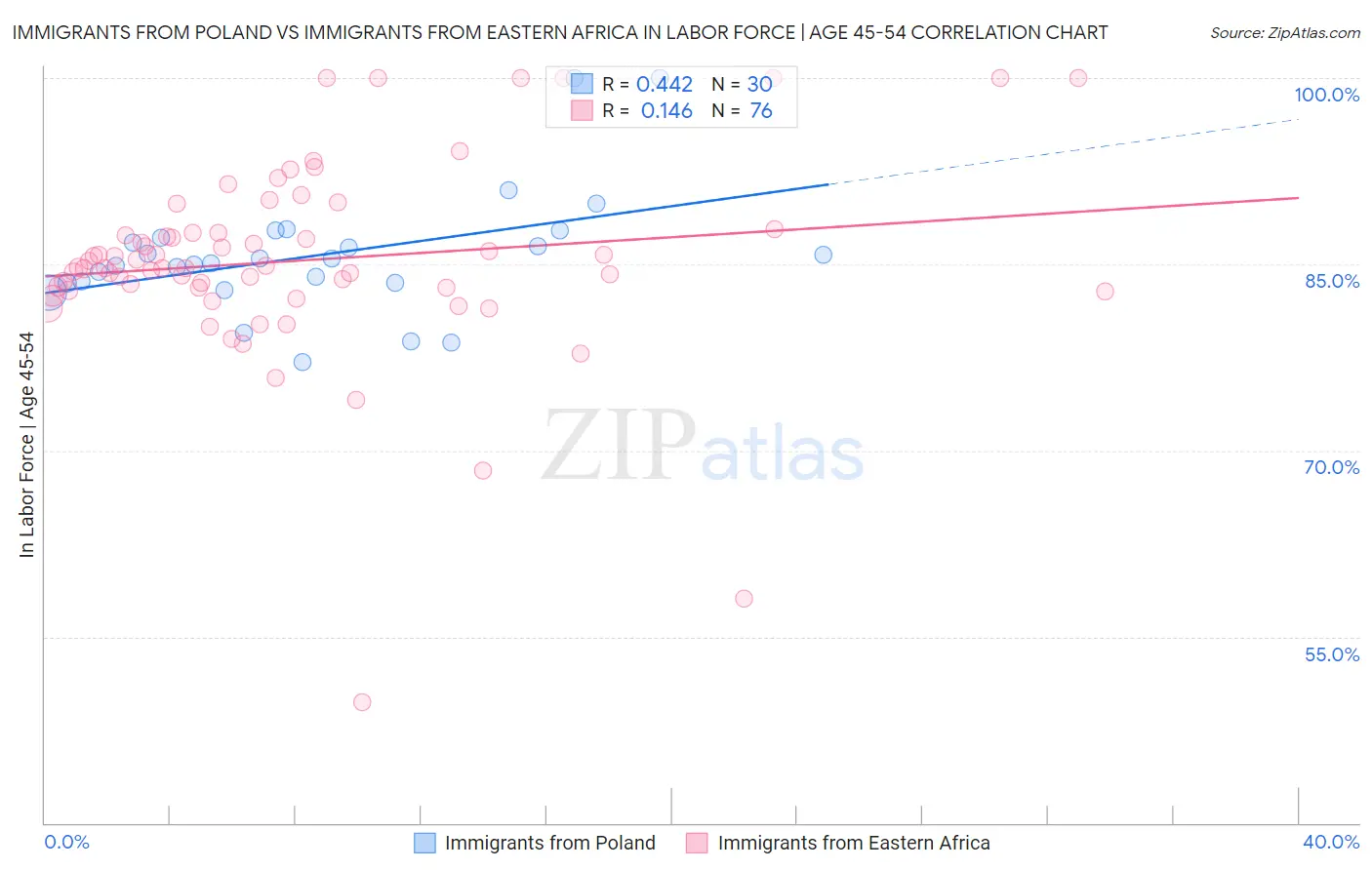 Immigrants from Poland vs Immigrants from Eastern Africa In Labor Force | Age 45-54