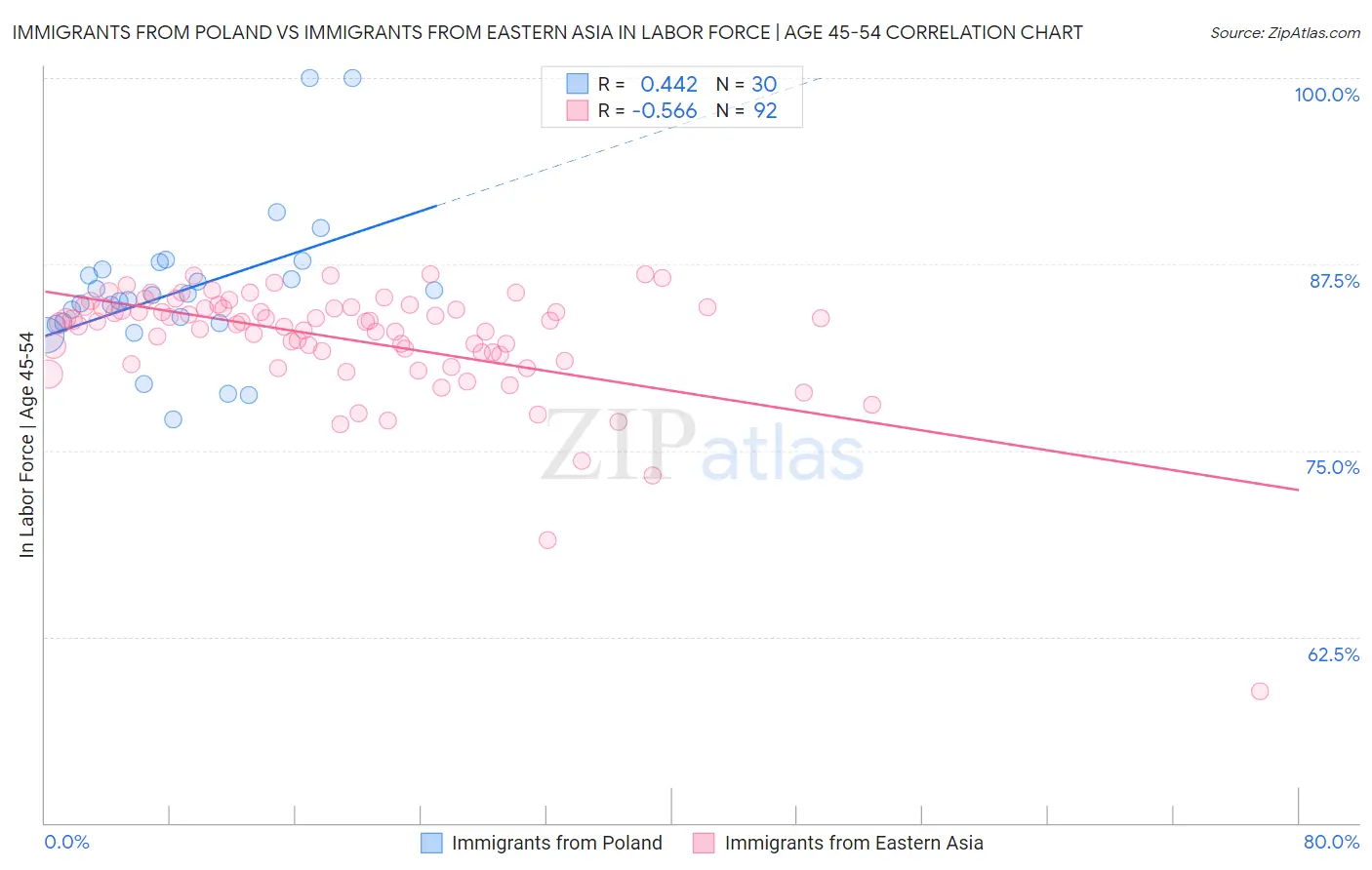 Immigrants from Poland vs Immigrants from Eastern Asia In Labor Force | Age 45-54