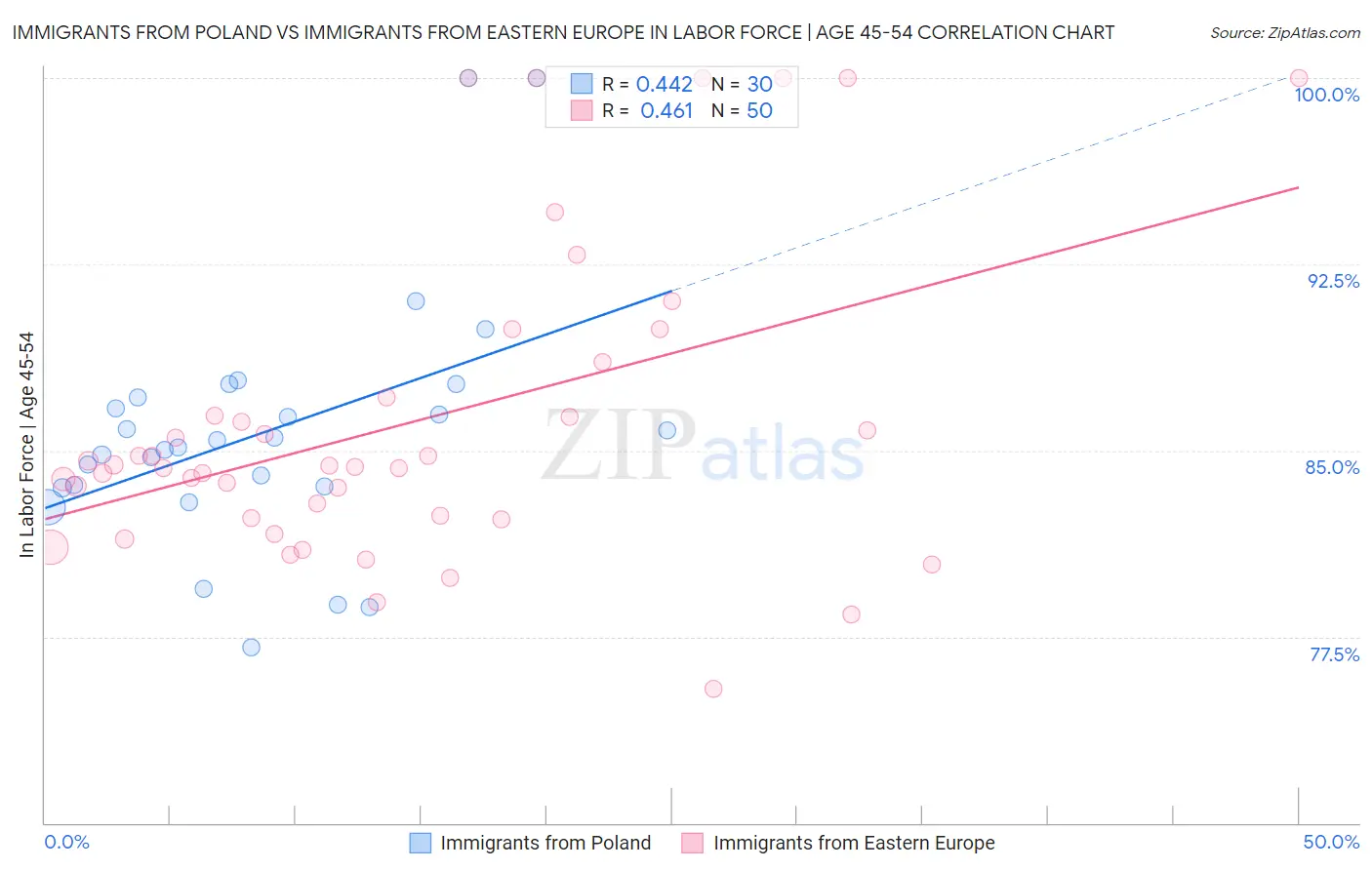Immigrants from Poland vs Immigrants from Eastern Europe In Labor Force | Age 45-54