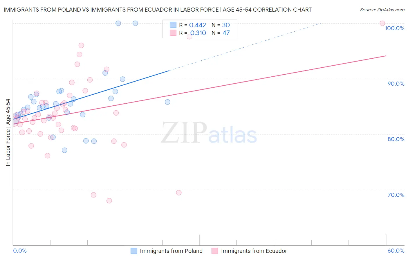 Immigrants from Poland vs Immigrants from Ecuador In Labor Force | Age 45-54