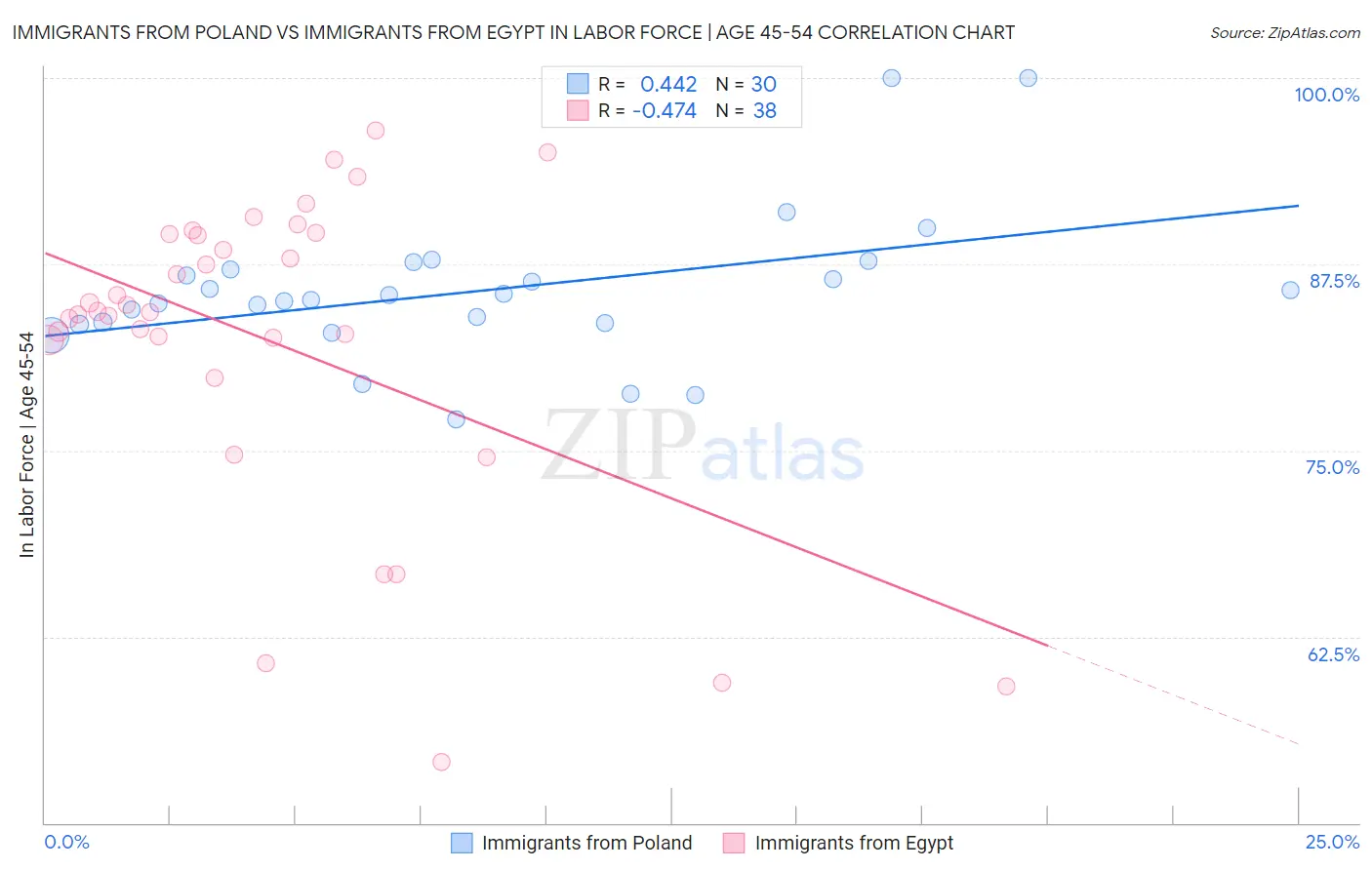 Immigrants from Poland vs Immigrants from Egypt In Labor Force | Age 45-54