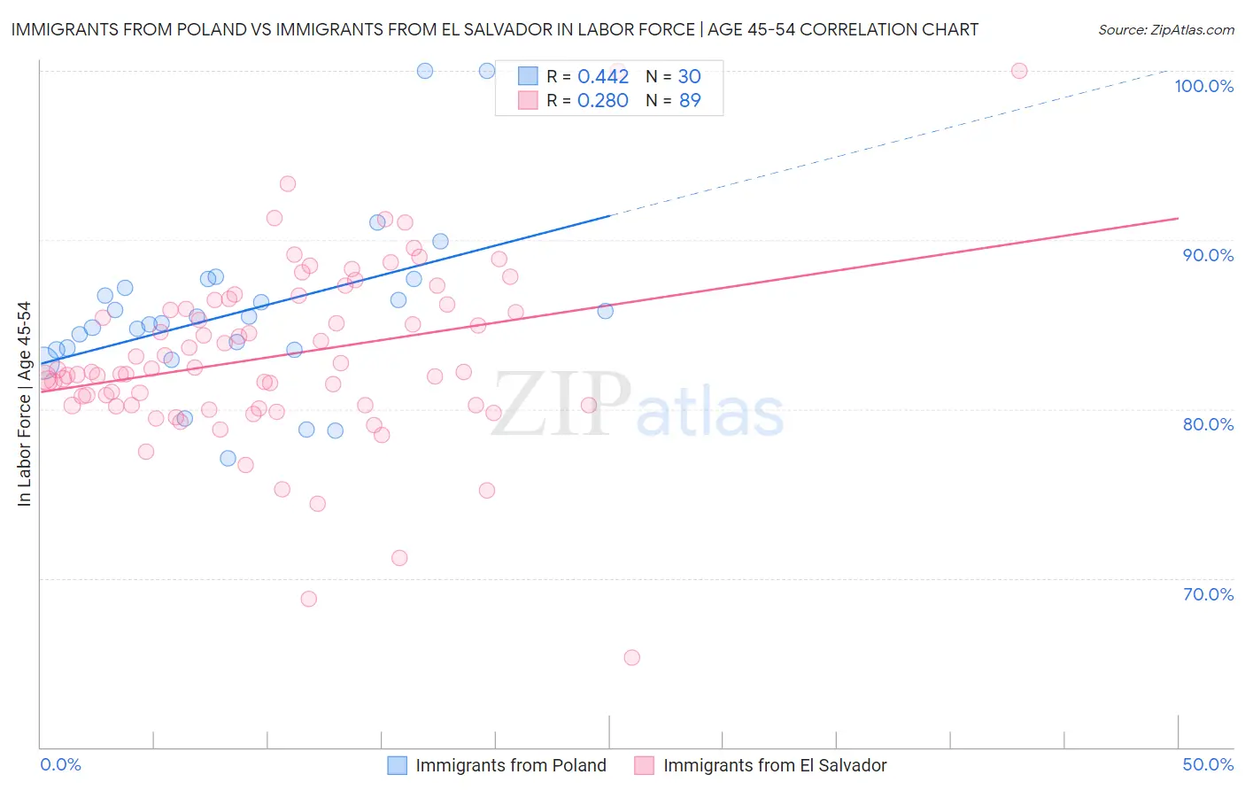 Immigrants from Poland vs Immigrants from El Salvador In Labor Force | Age 45-54