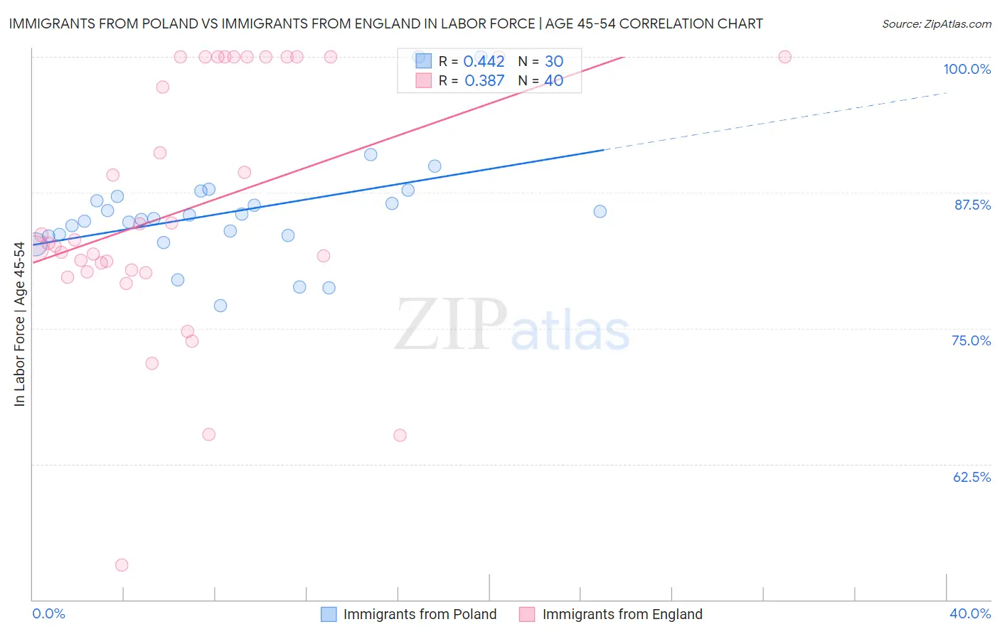 Immigrants from Poland vs Immigrants from England In Labor Force | Age 45-54