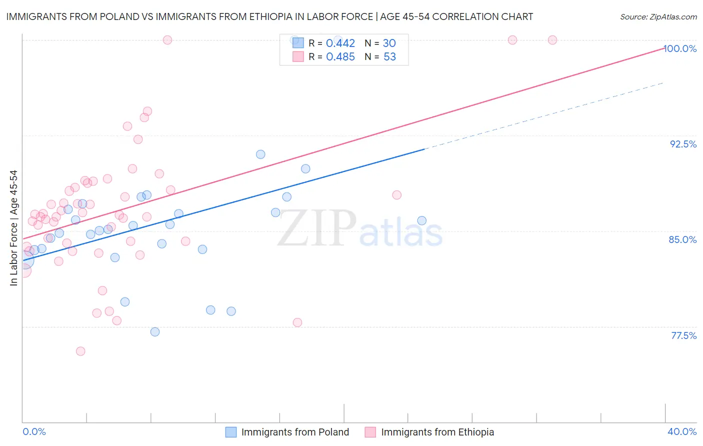 Immigrants from Poland vs Immigrants from Ethiopia In Labor Force | Age 45-54