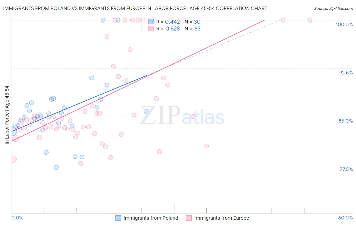 Immigrants from Poland vs Immigrants from Europe In Labor Force | Age 45-54