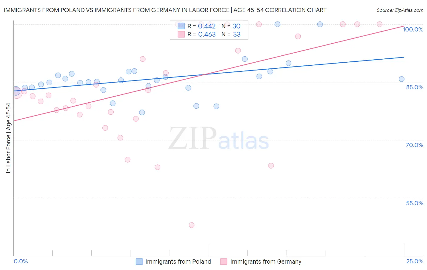 Immigrants from Poland vs Immigrants from Germany In Labor Force | Age 45-54