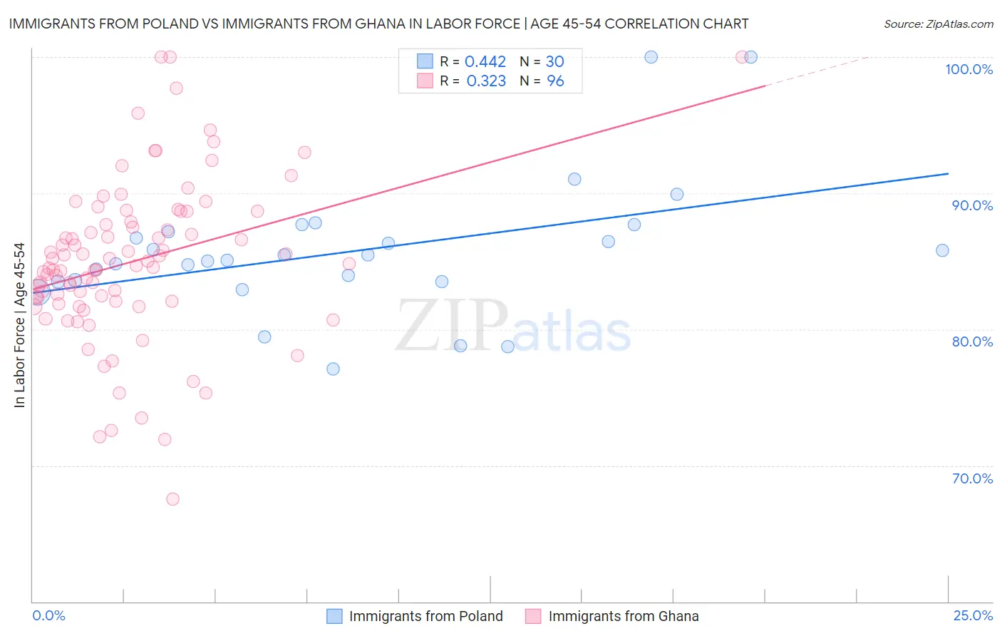 Immigrants from Poland vs Immigrants from Ghana In Labor Force | Age 45-54