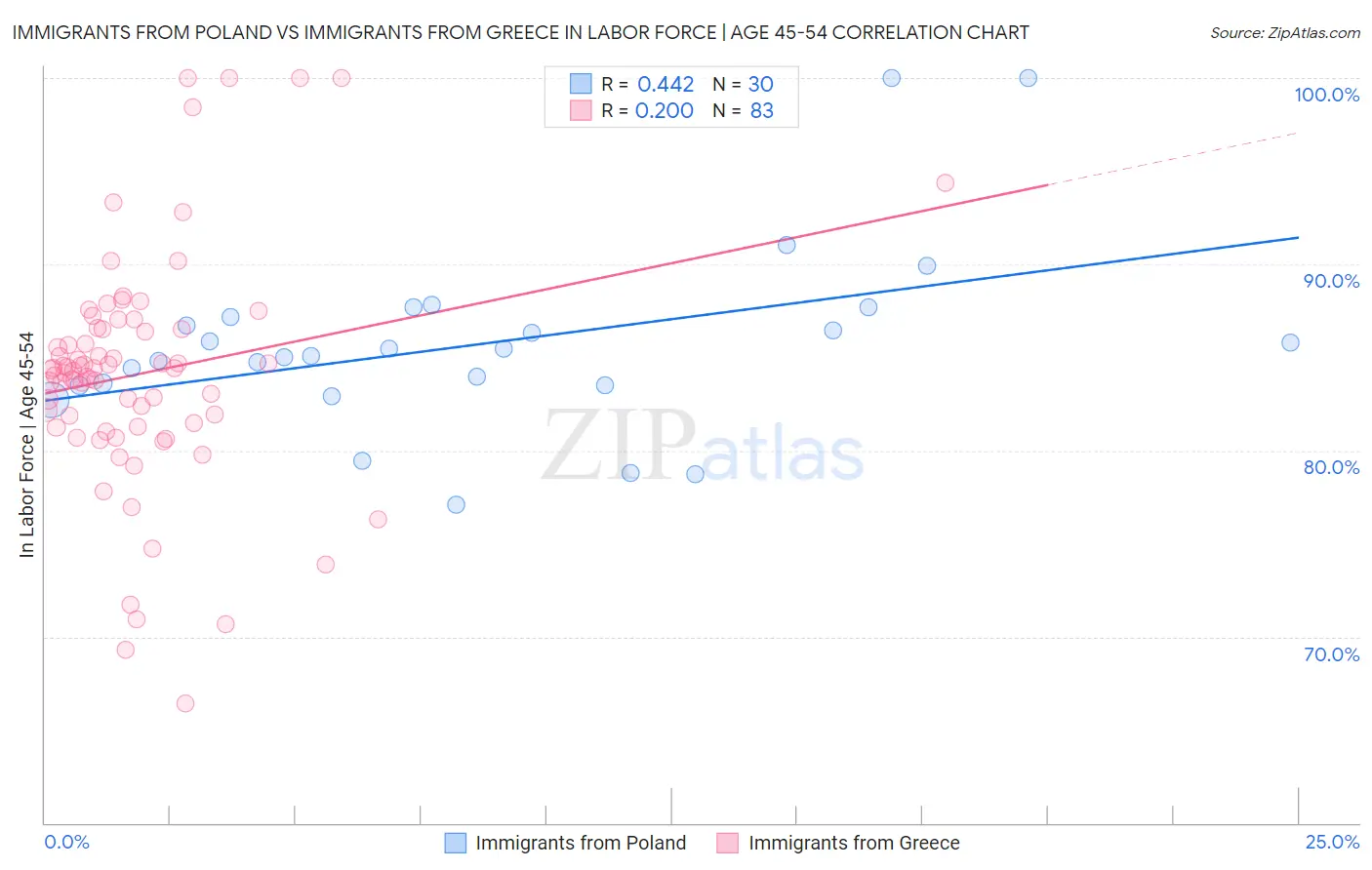 Immigrants from Poland vs Immigrants from Greece In Labor Force | Age 45-54