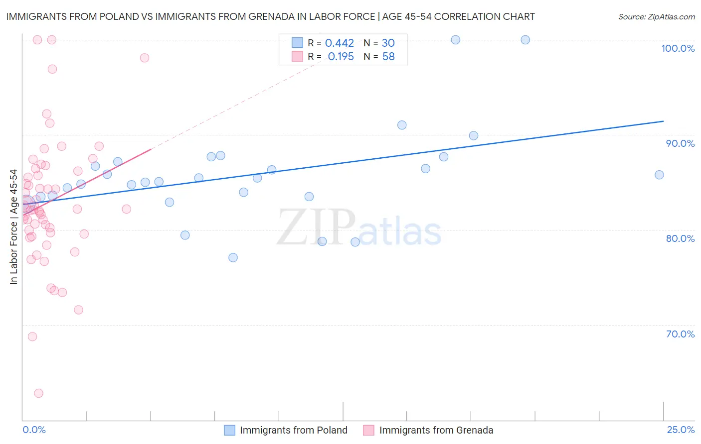 Immigrants from Poland vs Immigrants from Grenada In Labor Force | Age 45-54