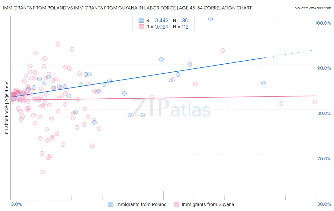 Immigrants from Poland vs Immigrants from Guyana In Labor Force | Age 45-54