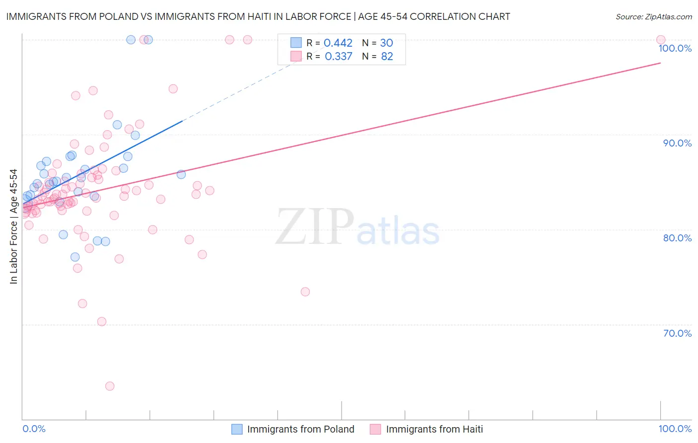 Immigrants from Poland vs Immigrants from Haiti In Labor Force | Age 45-54