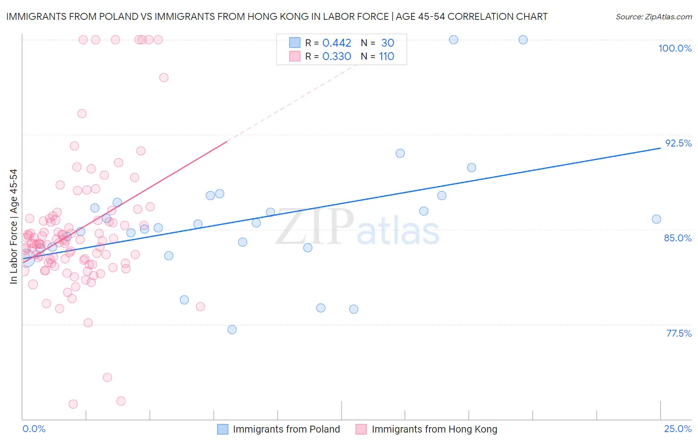 Immigrants from Poland vs Immigrants from Hong Kong In Labor Force | Age 45-54
