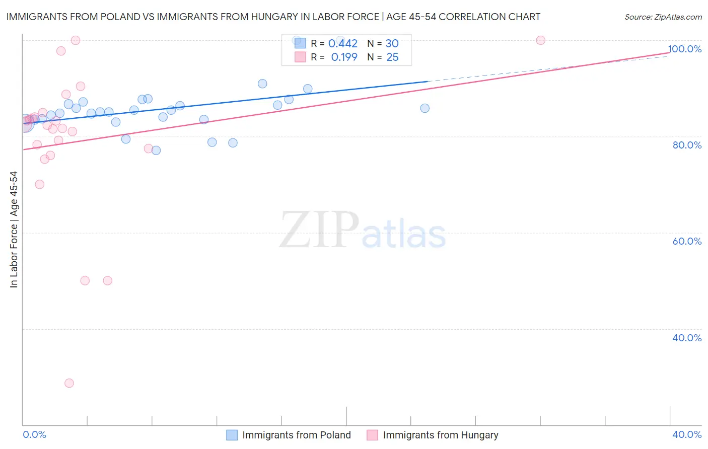 Immigrants from Poland vs Immigrants from Hungary In Labor Force | Age 45-54