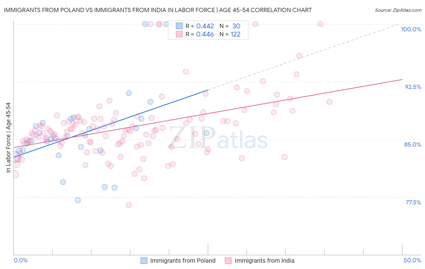 Immigrants from Poland vs Immigrants from India In Labor Force | Age 45-54