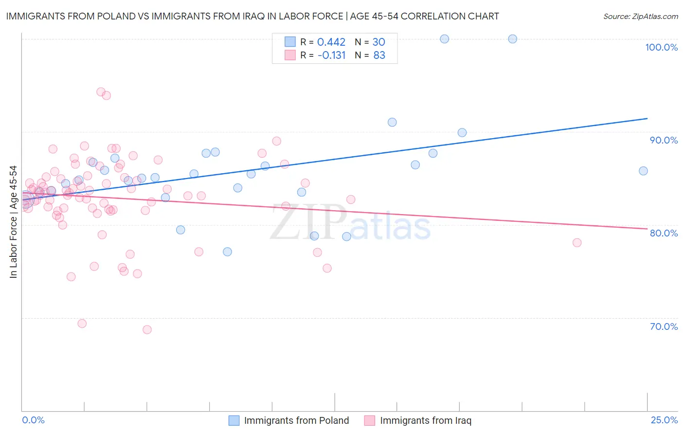 Immigrants from Poland vs Immigrants from Iraq In Labor Force | Age 45-54