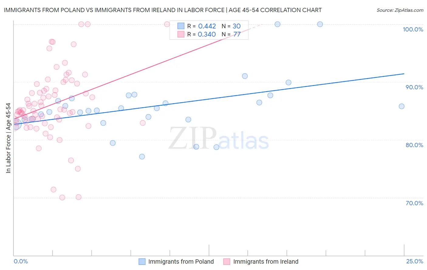 Immigrants from Poland vs Immigrants from Ireland In Labor Force | Age 45-54