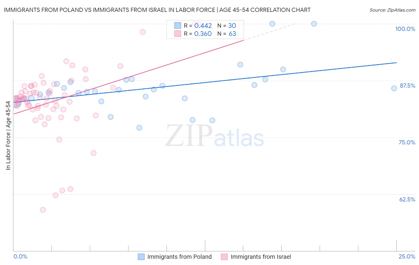 Immigrants from Poland vs Immigrants from Israel In Labor Force | Age 45-54